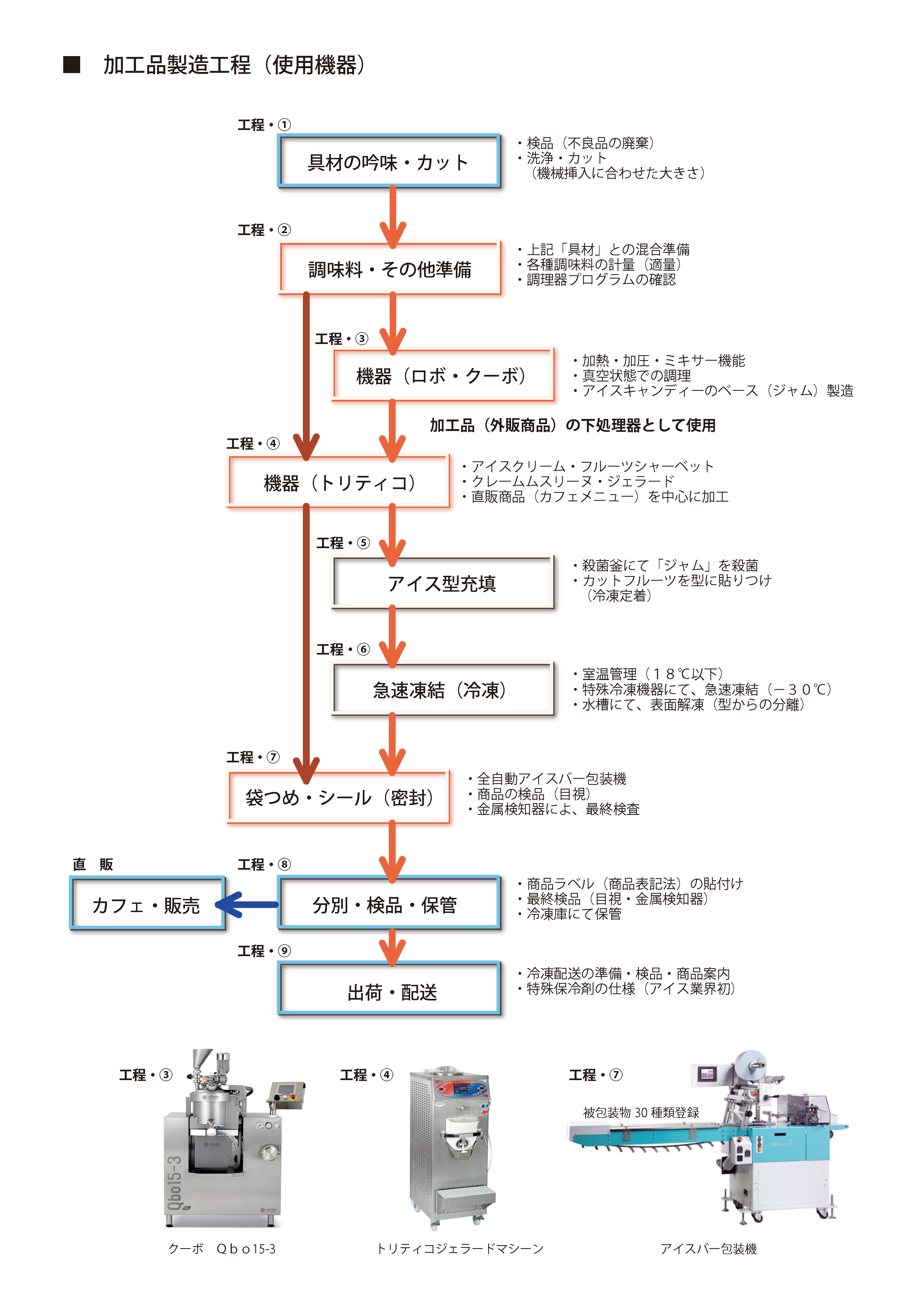 製造工程写真